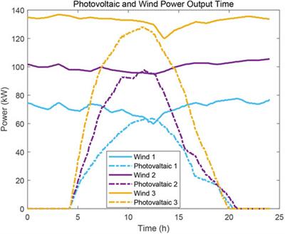 Intelligent day-ahead optimization scheduling for multi-energy systems